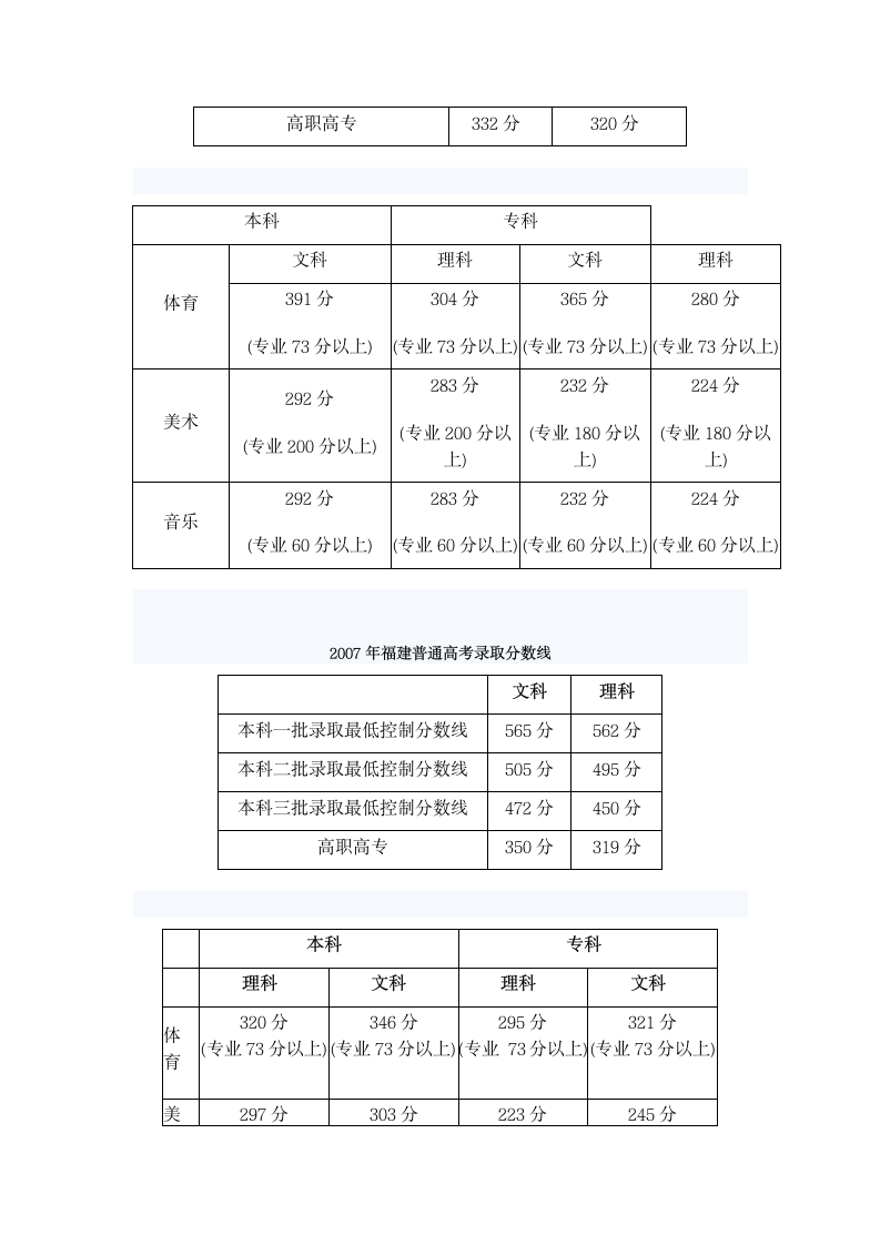 2010年福建高考分数线第3页