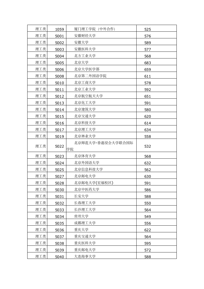 2015年福建高考本科一批常规志愿投档分数线第2页