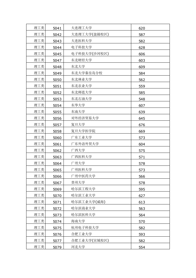 2015年福建高考本科一批常规志愿投档分数线第3页