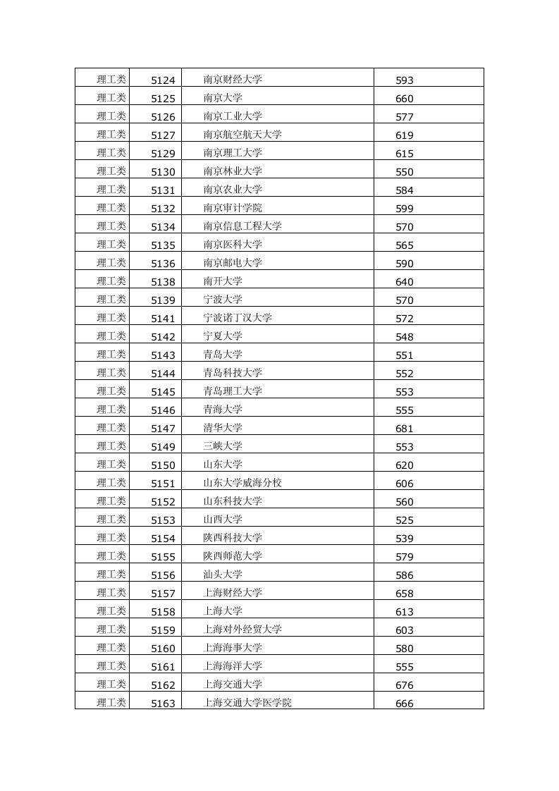 2015年福建高考本科一批常规志愿投档分数线第5页