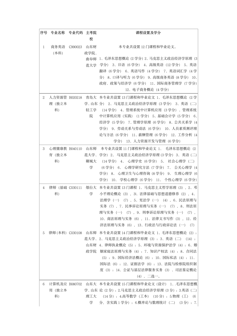 山东自考专业代码课程设置主考院校本科版第1页