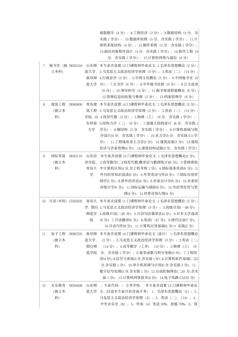 山东自考专业代码课程设置主考院校本科版第2页