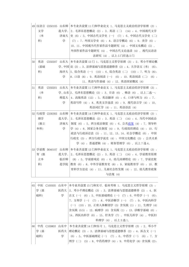 山东自考专业代码课程设置主考院校本科版第7页