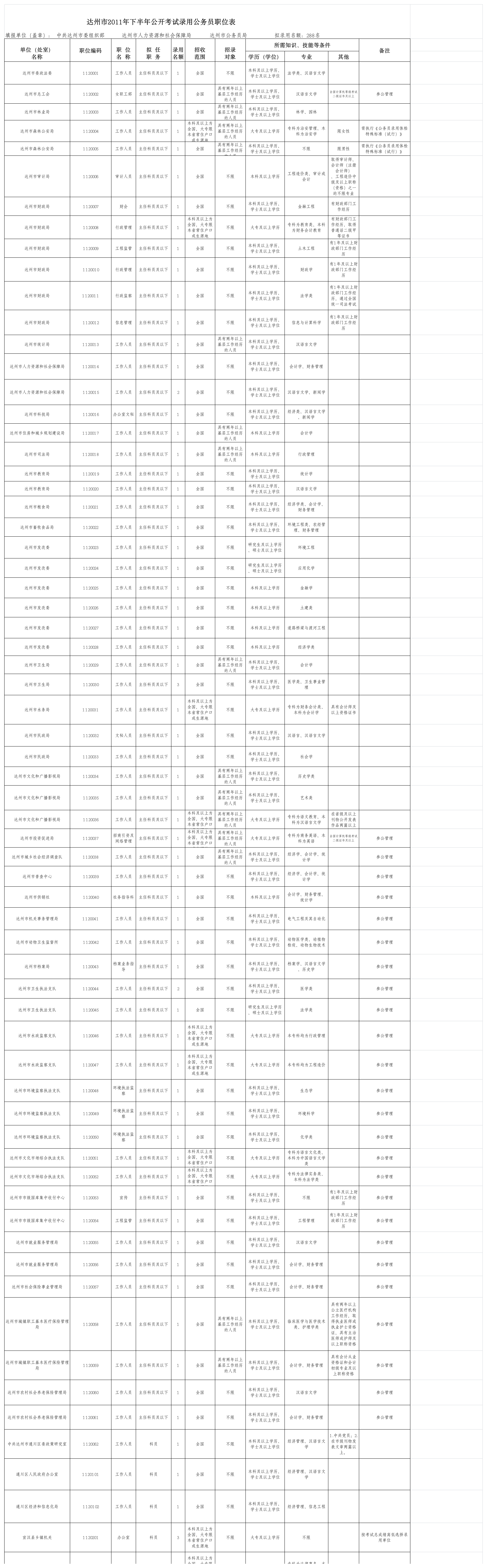 达州市2011年下半年公开考试录用公务员职位表 - 四川人事考试网第1页