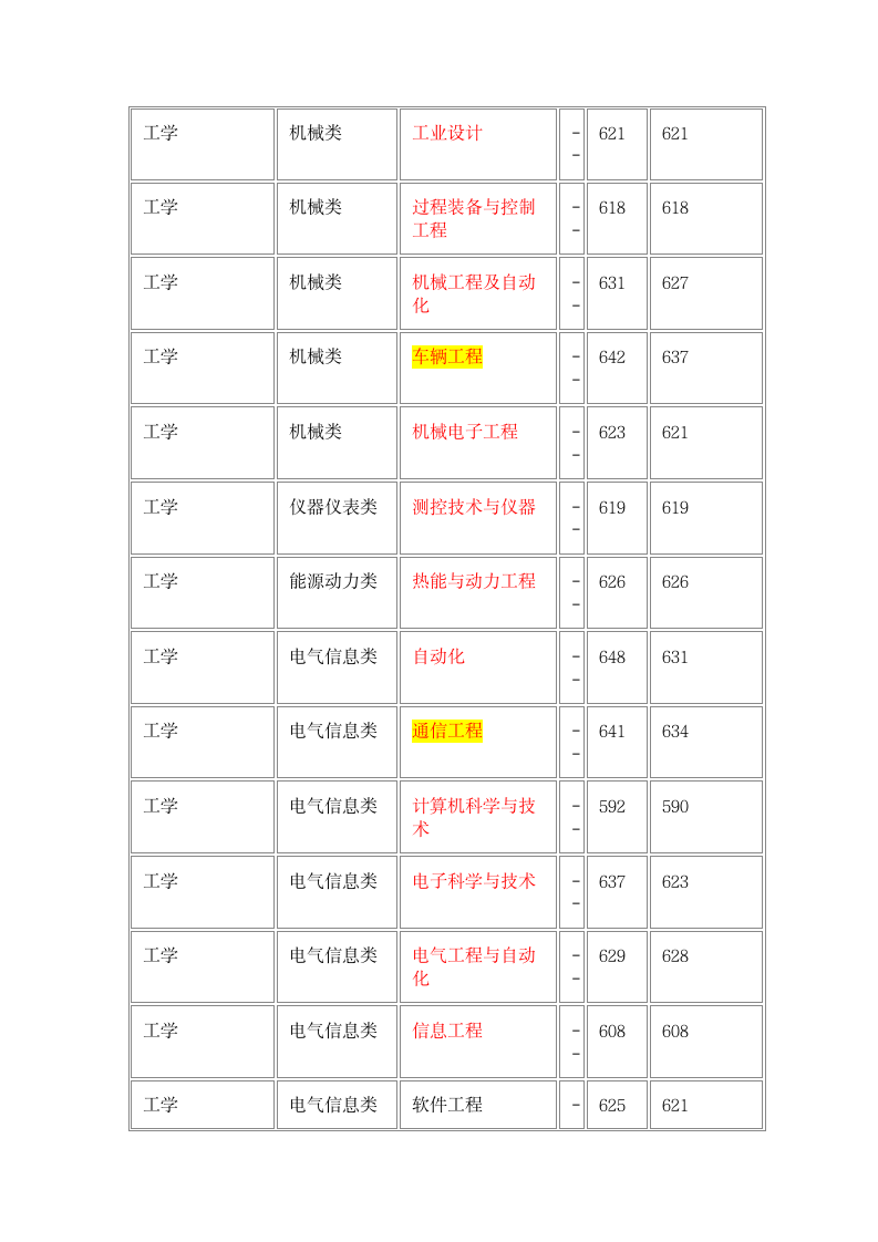 近年北京理工大学录取分数线第2页