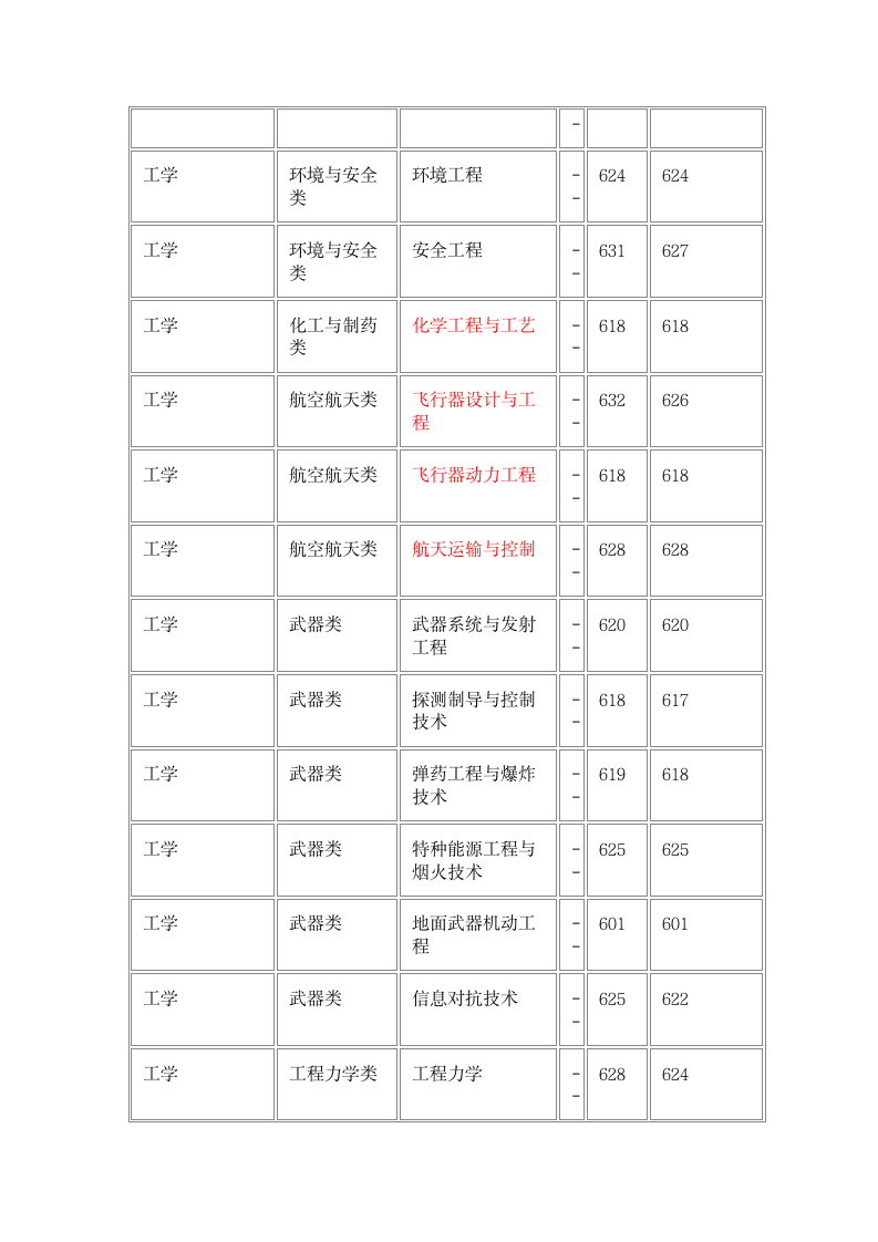 近年北京理工大学录取分数线第3页