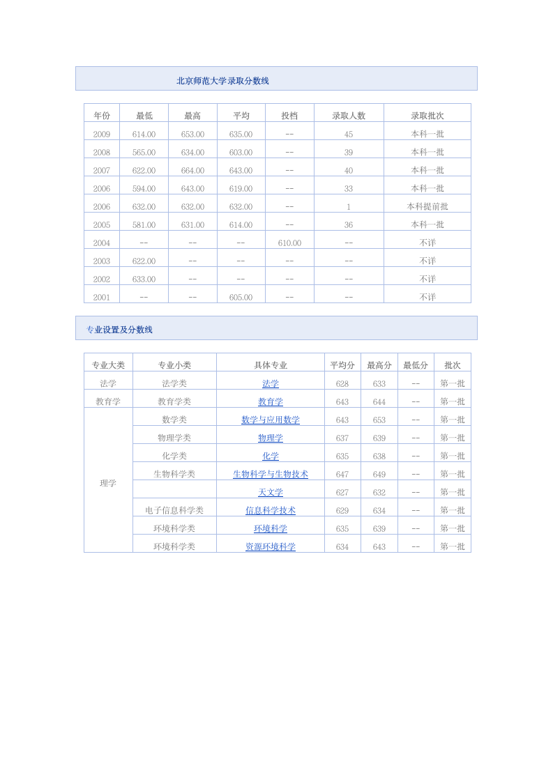 北京师范大学录取分数线第1页