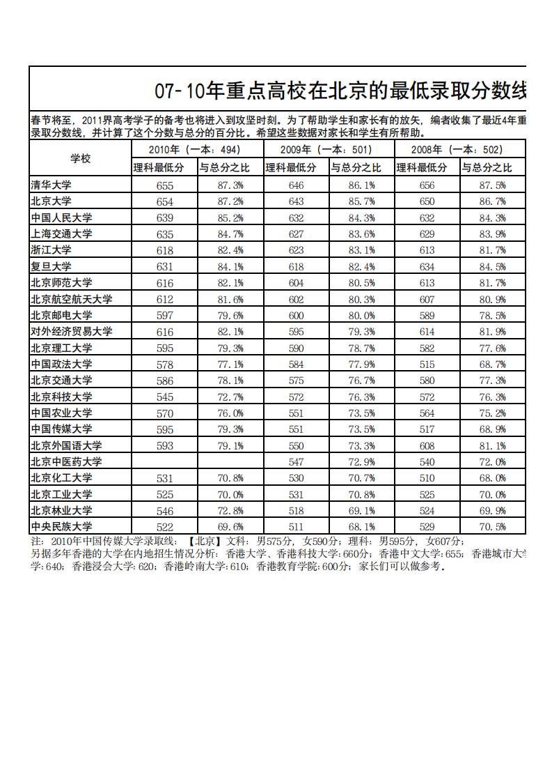 北京高校录取分数线第1页