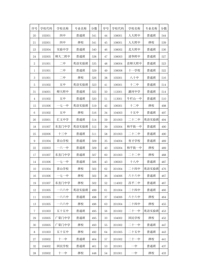 北京各区高中录取分数线第2页