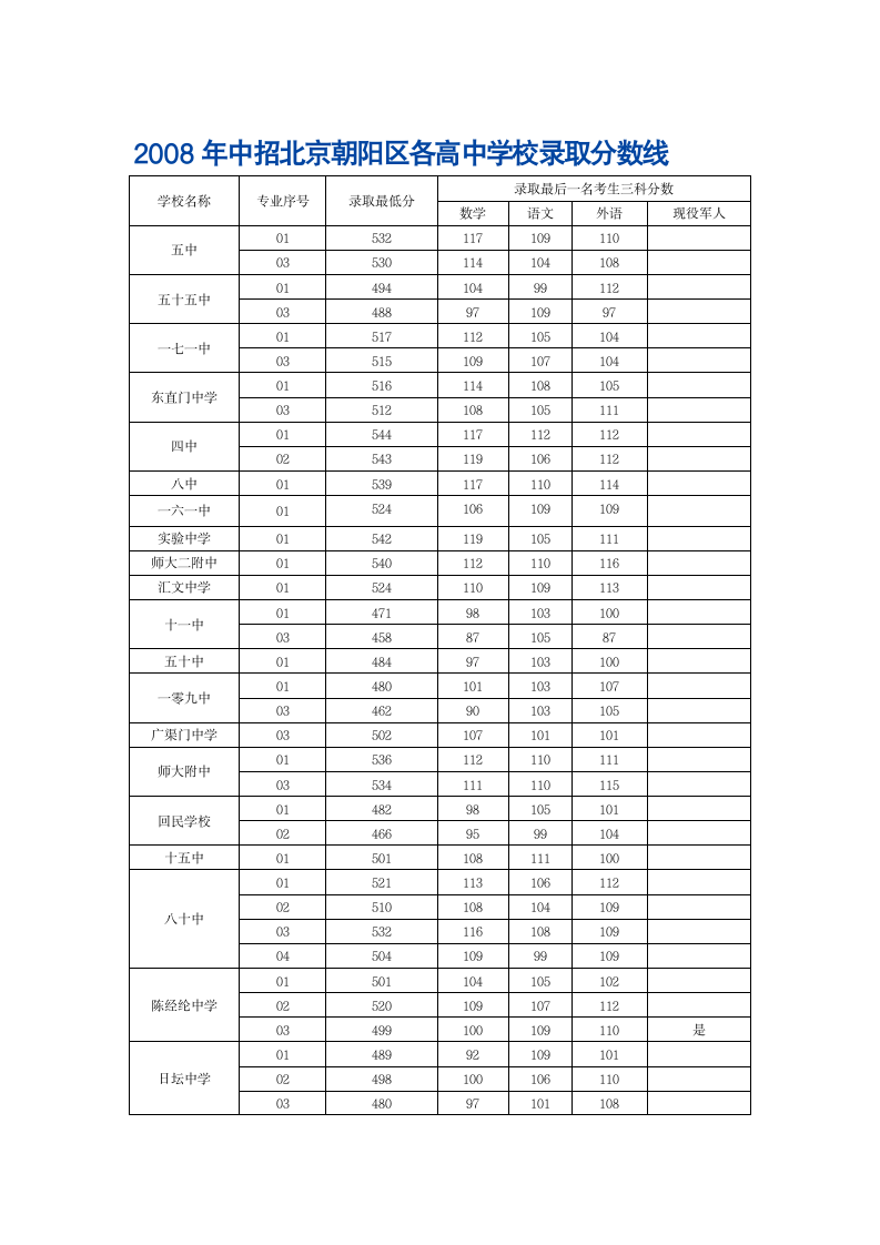 北京各区高中录取分数线第3页