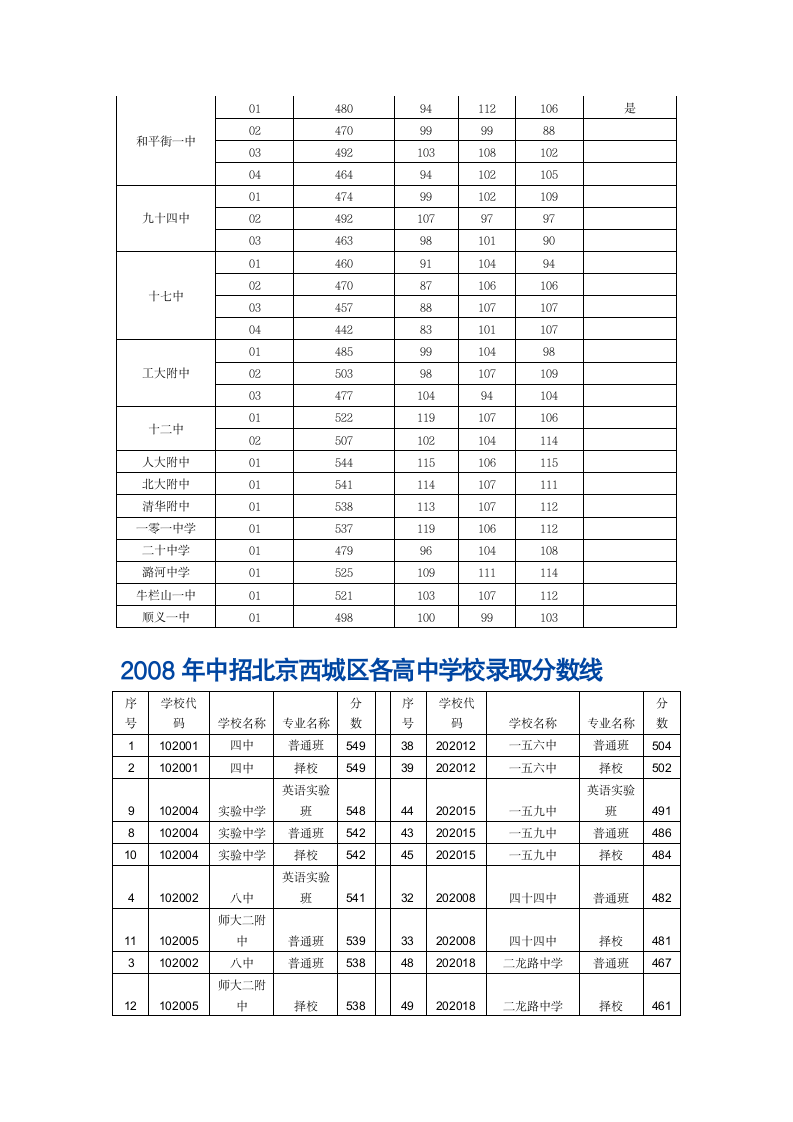 北京各区高中录取分数线第4页