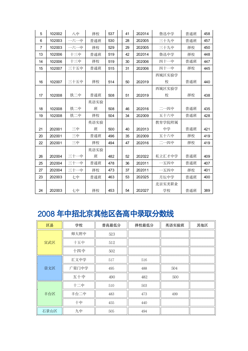 北京各区高中录取分数线第5页