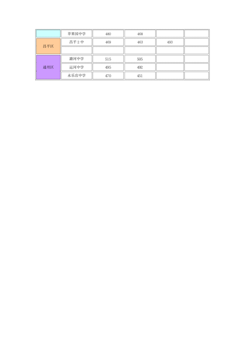 北京各区高中录取分数线第6页