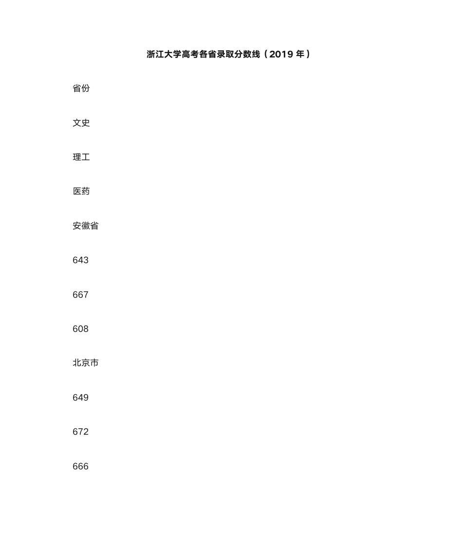 浙江大学高考各省录取分数线(2019年)第1页