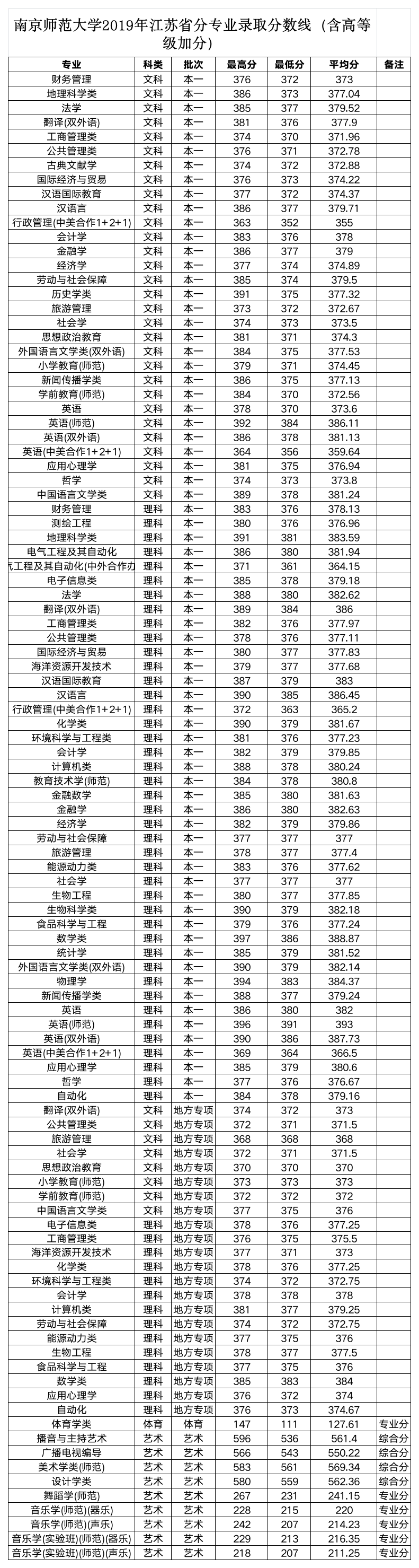 2019年高考录取分数线(公布)第1页