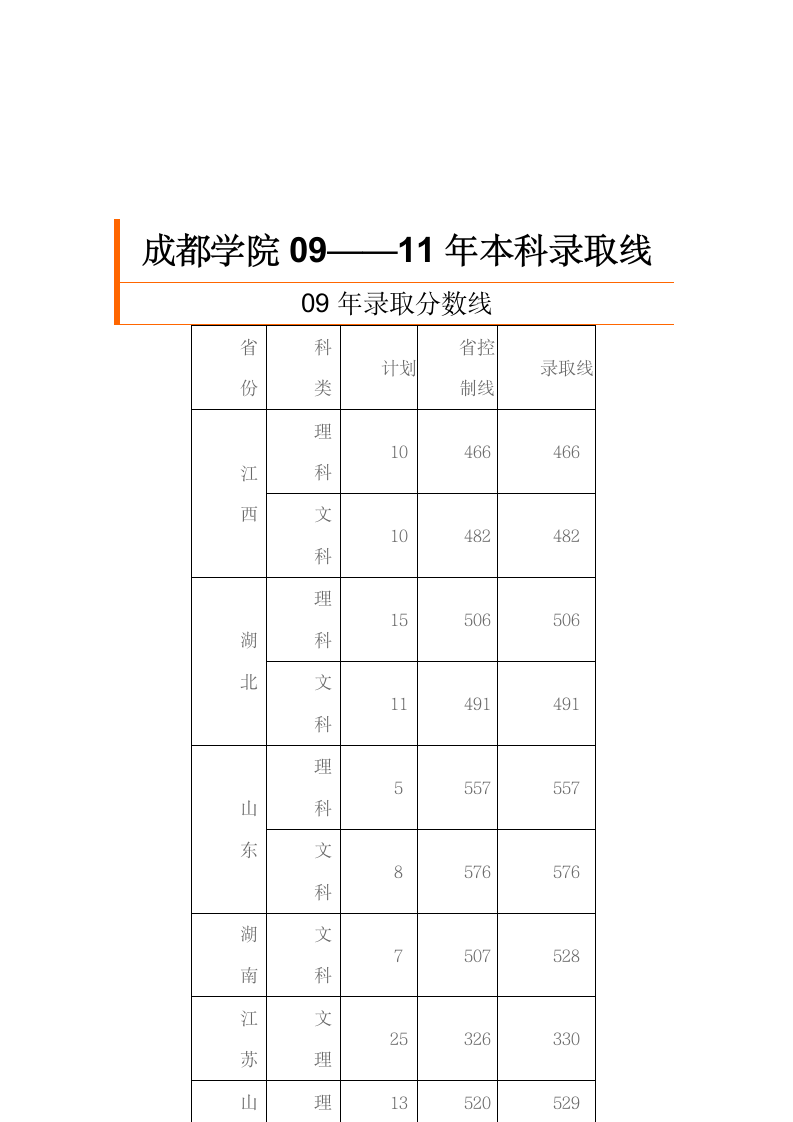 成都大学09-11年录取分数线第1页