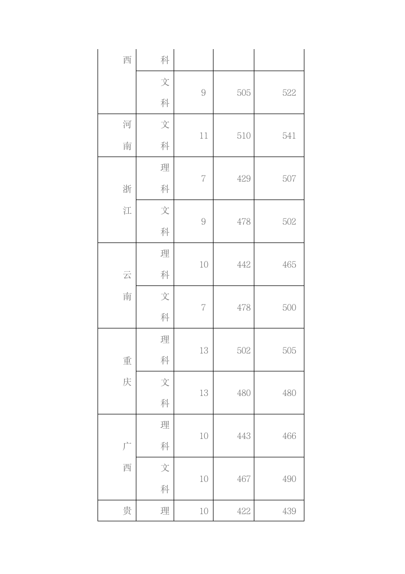 成都大学09-11年录取分数线第2页