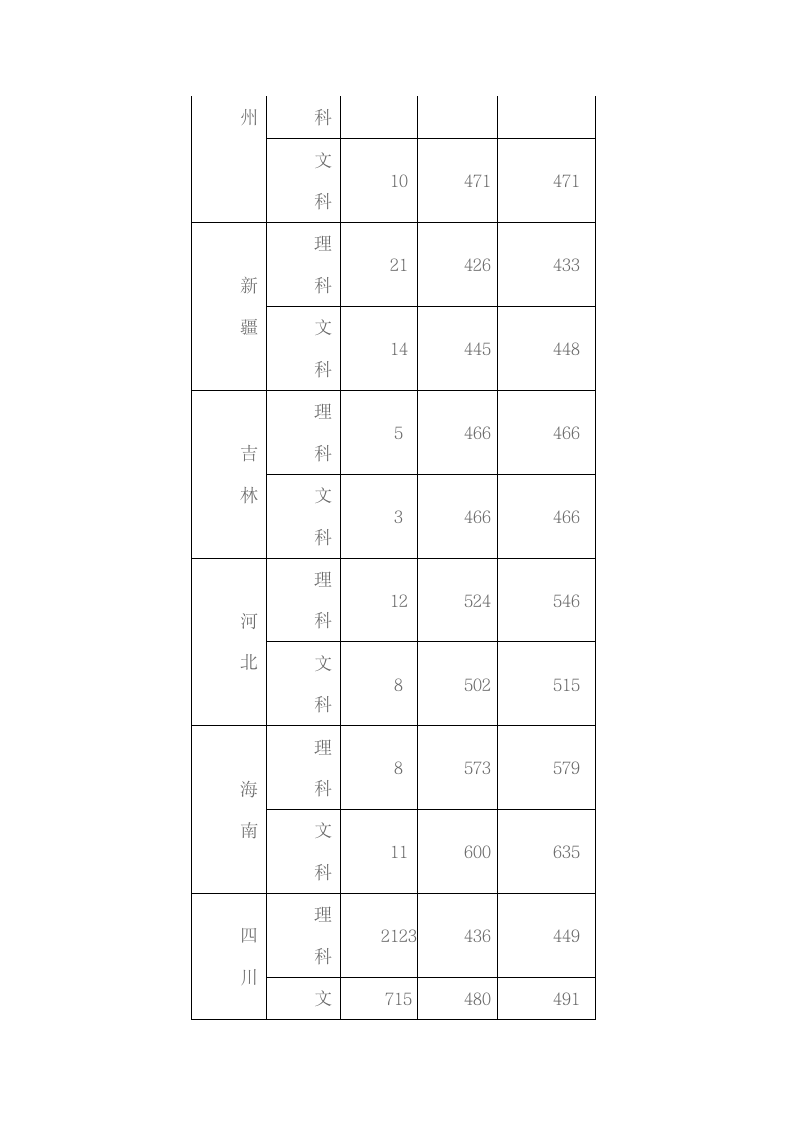 成都大学09-11年录取分数线第3页