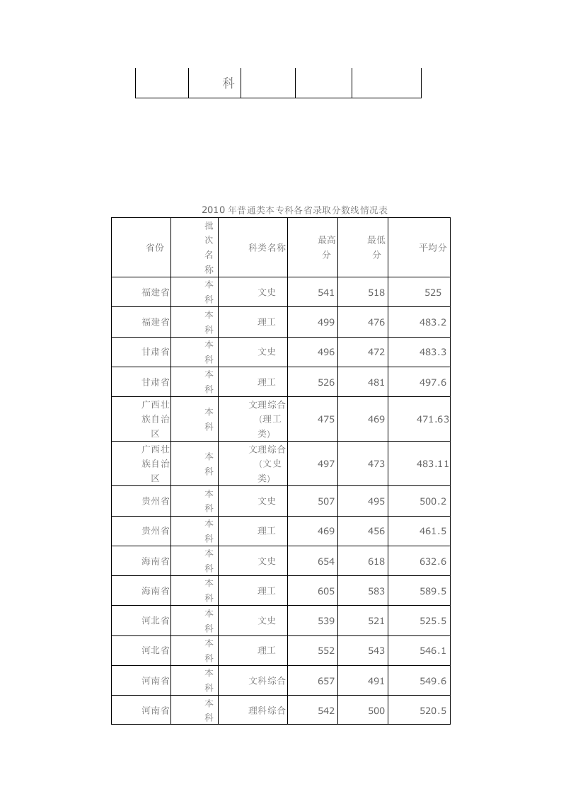 成都大学09-11年录取分数线第4页