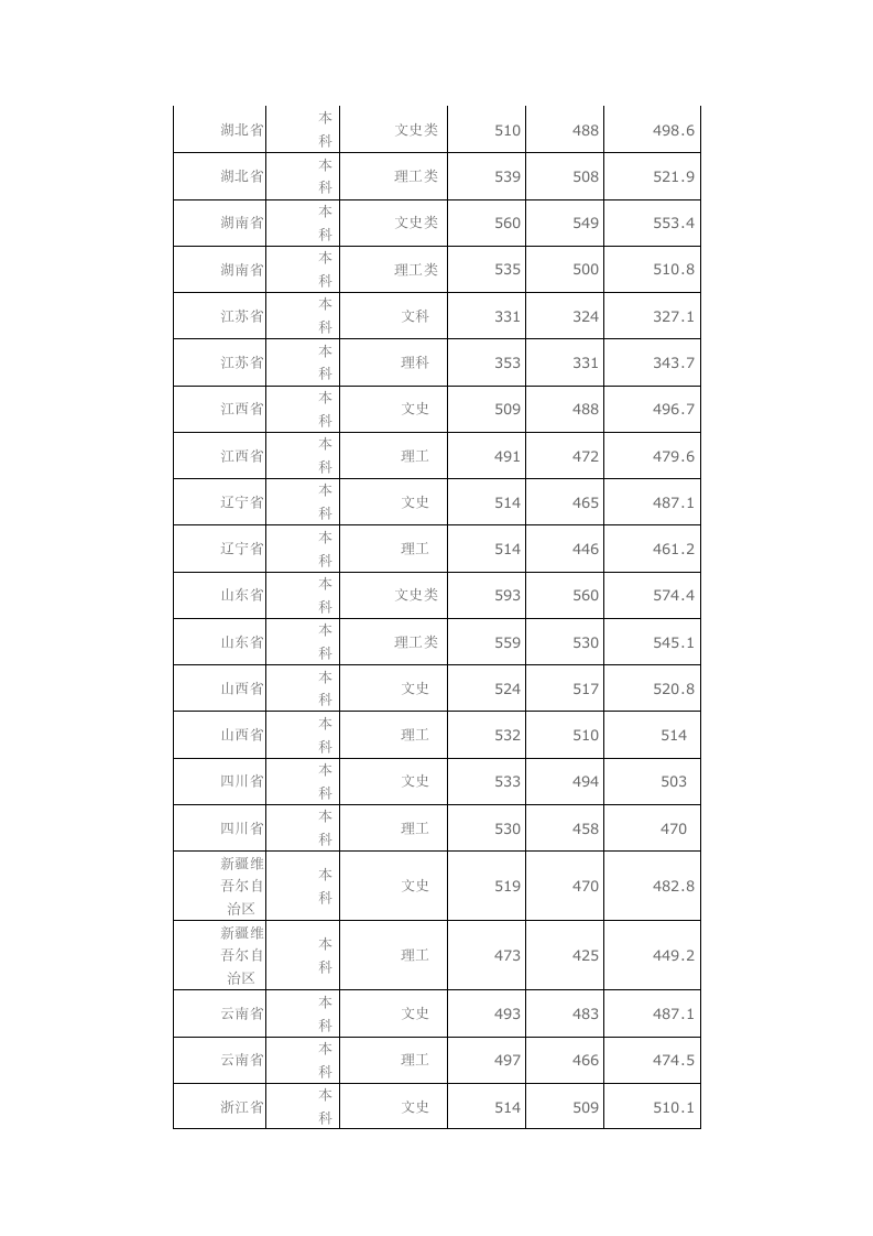 成都大学09-11年录取分数线第5页