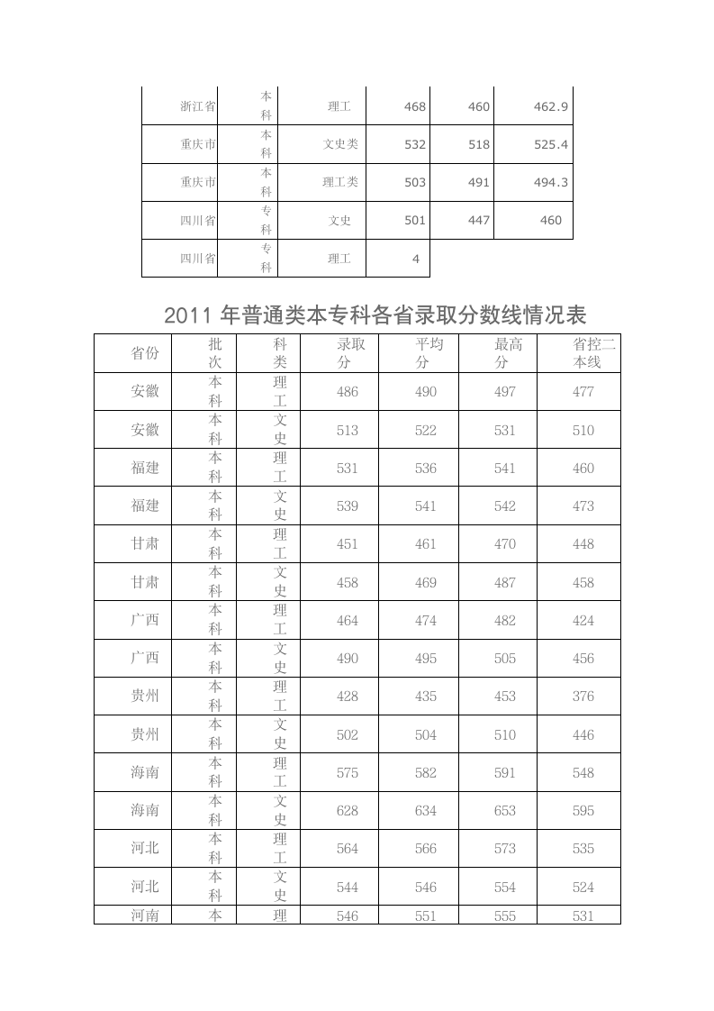 成都大学09-11年录取分数线第6页