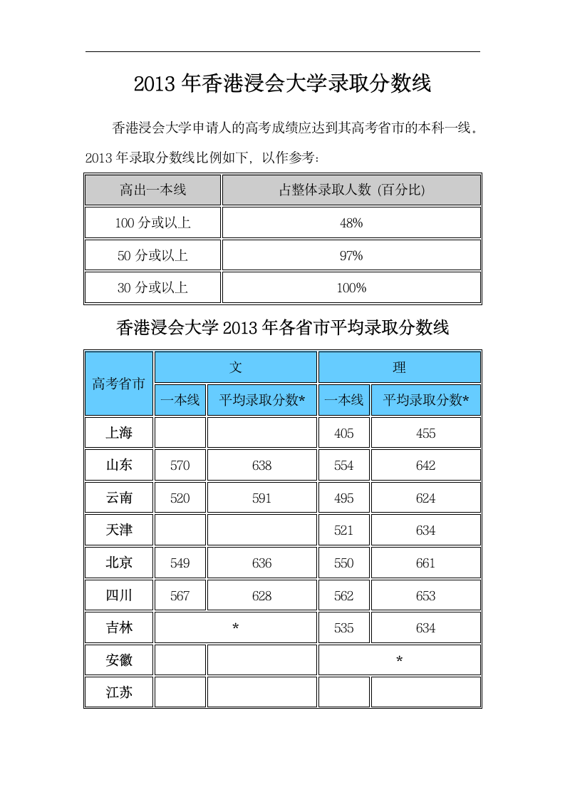 2013年香港浸会大学录取分数线第1页