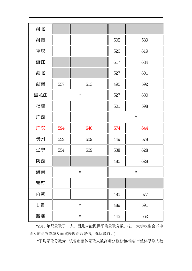 2013年香港浸会大学录取分数线第2页