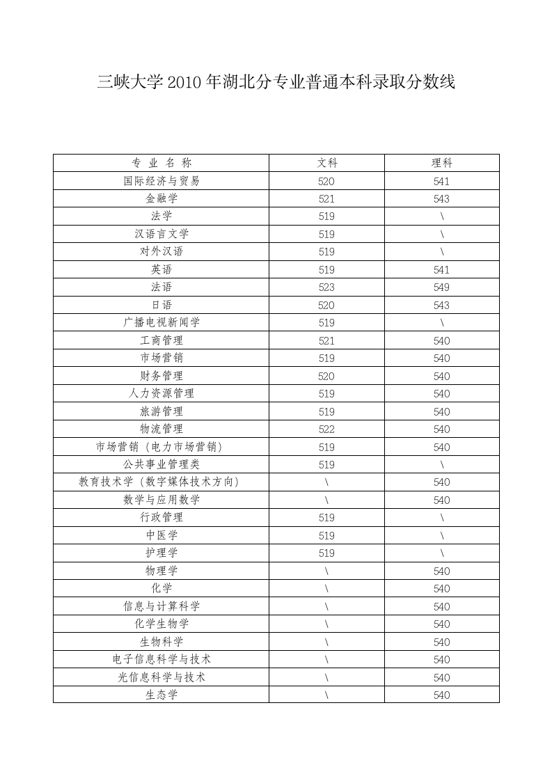 三峡大学2010年湖北录取分数线第1页