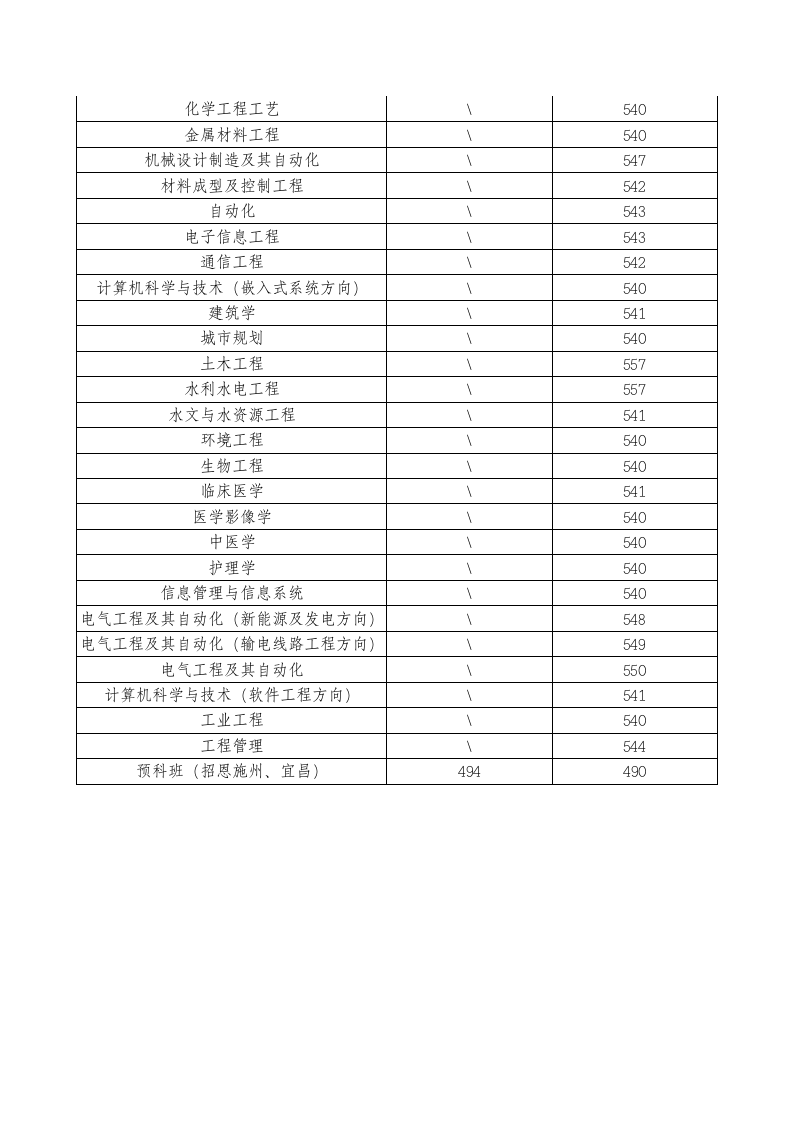 三峡大学2010年湖北录取分数线第2页