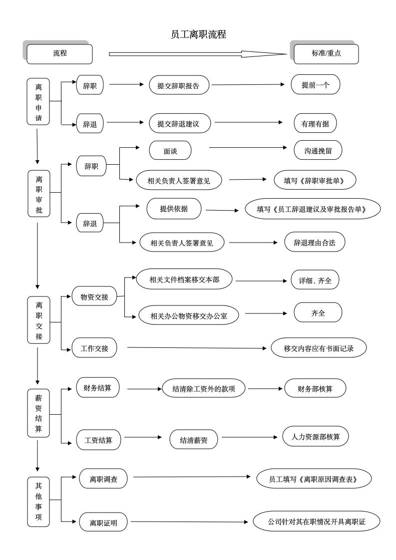 员工离职流程图.docx第1页