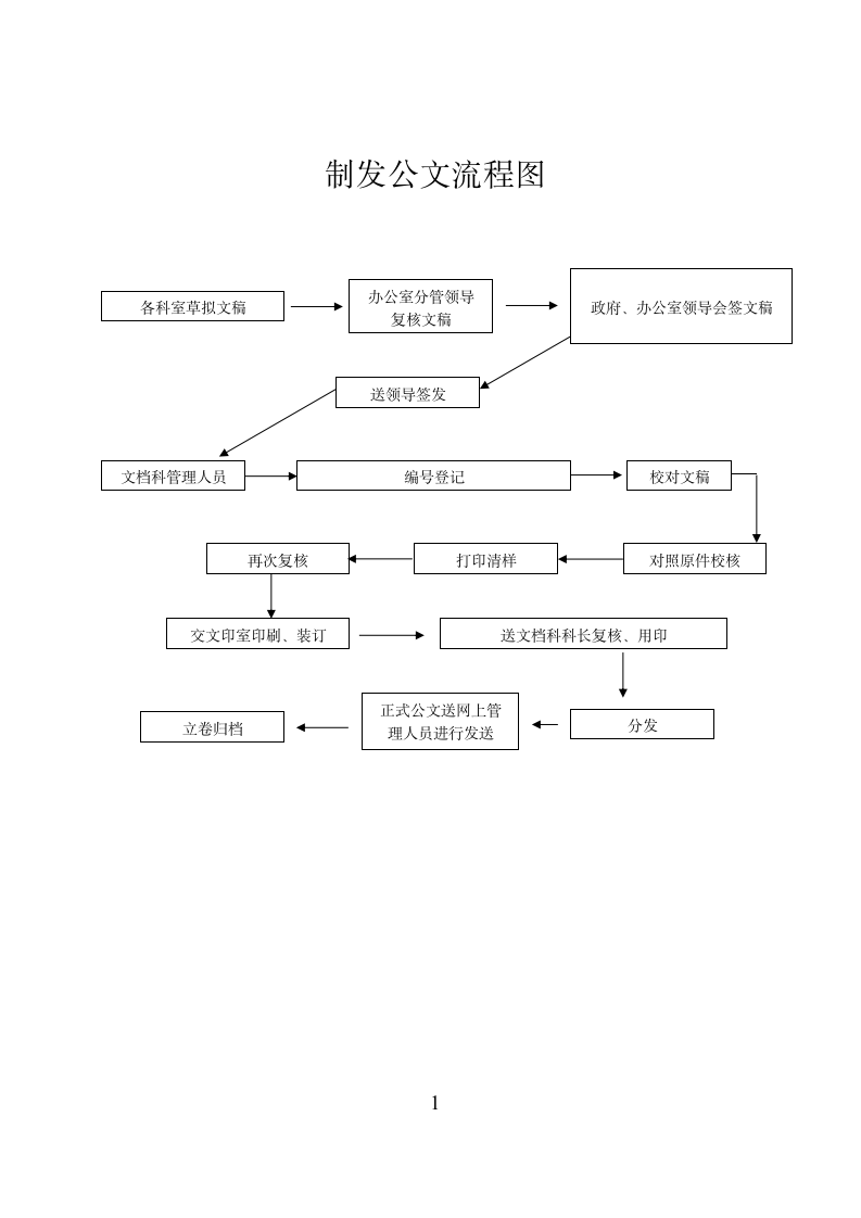 机关制发公文流程图.doc第1页