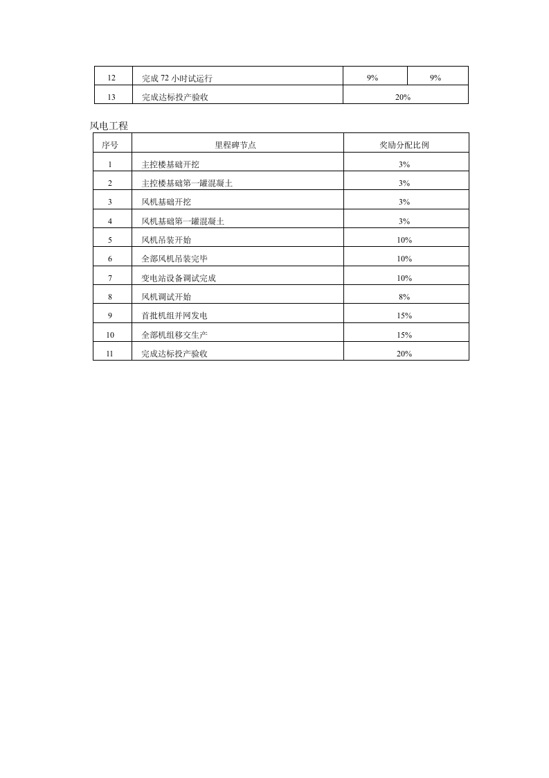 工程项目管理目标考核管理规定.docx第12页