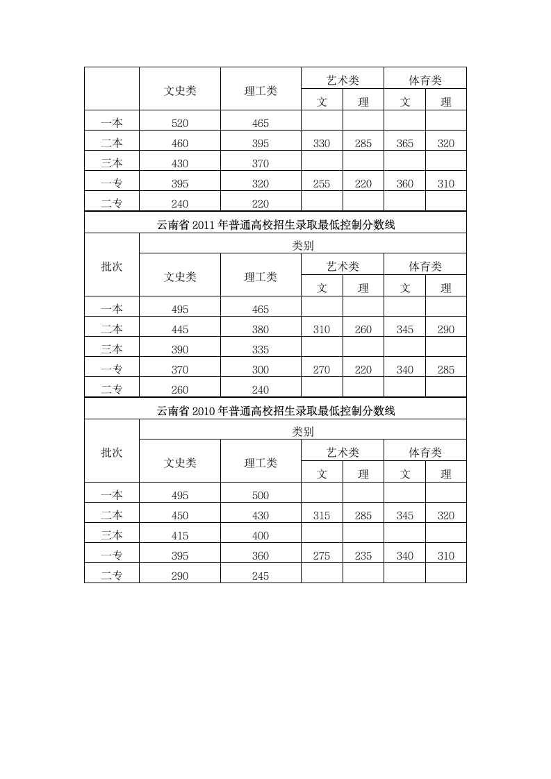 云南2015年及历年高考录取分数线第2页