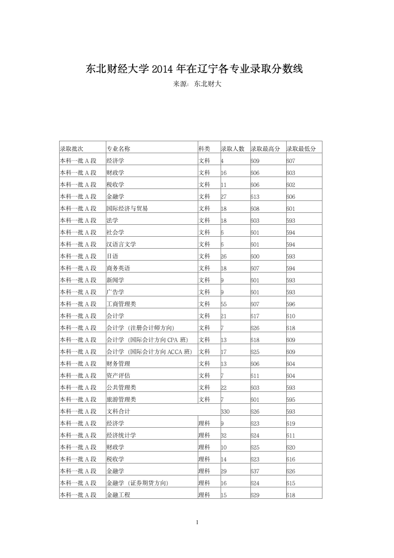 东北财经大学2014年在辽宁各专业录取分数线第1页