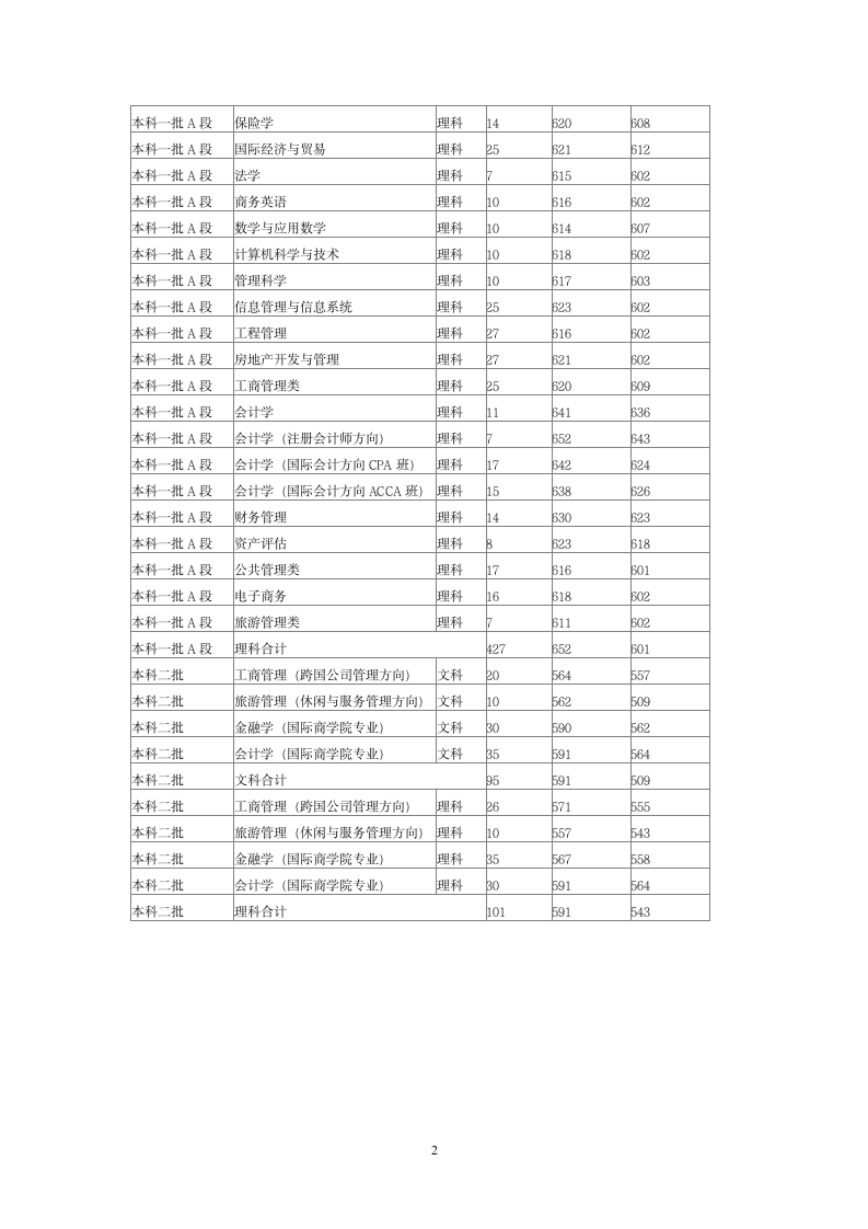 东北财经大学2014年在辽宁各专业录取分数线第2页