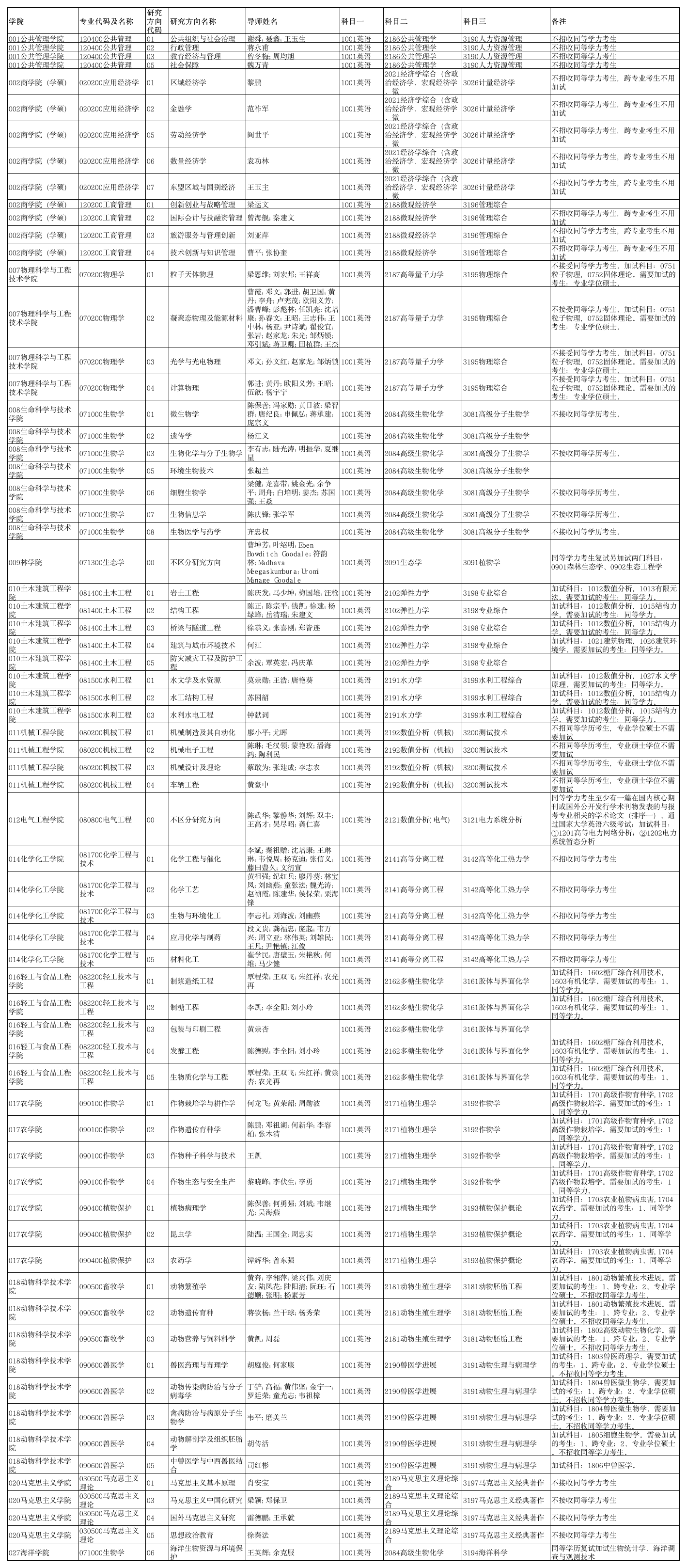 广西大学2019年博士研究生招生专业目录第1页