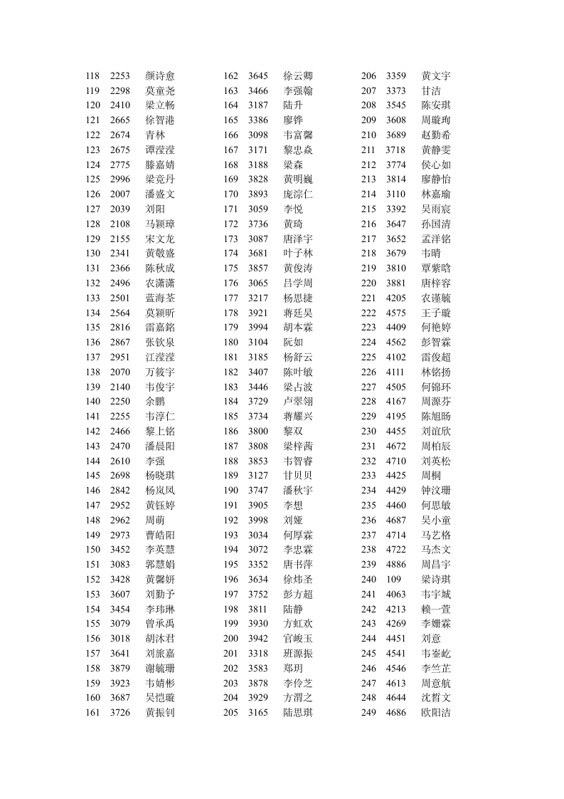 2010年广西大学附属中学初一招生结果公示第3页