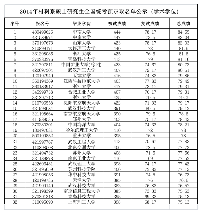 浙江大学14年录取结果第1页