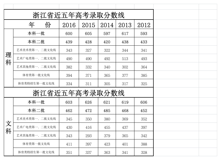 2012年-2016年浙江高考录取分数线第1页