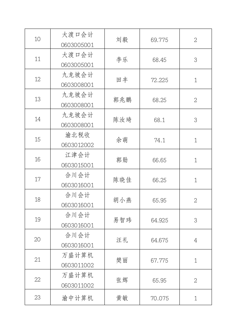 国家税务局国家公务员c重庆市近两年考录成绩统计第2页