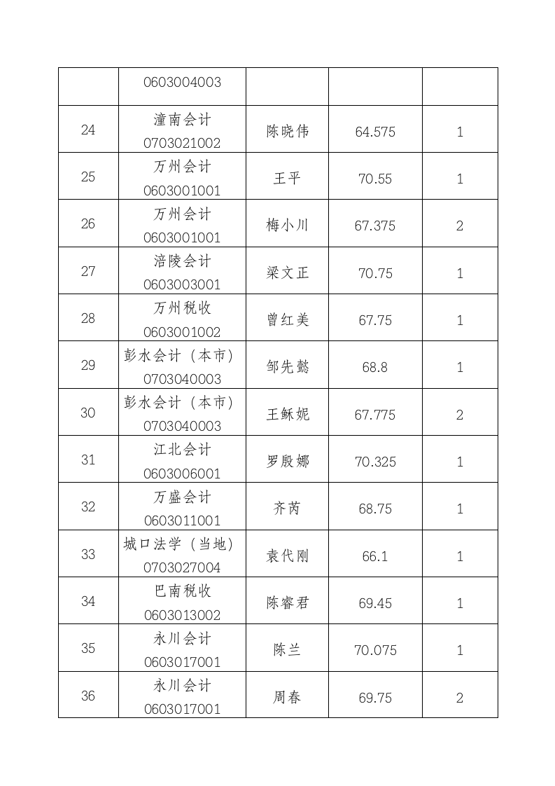 国家税务局国家公务员c重庆市近两年考录成绩统计第3页