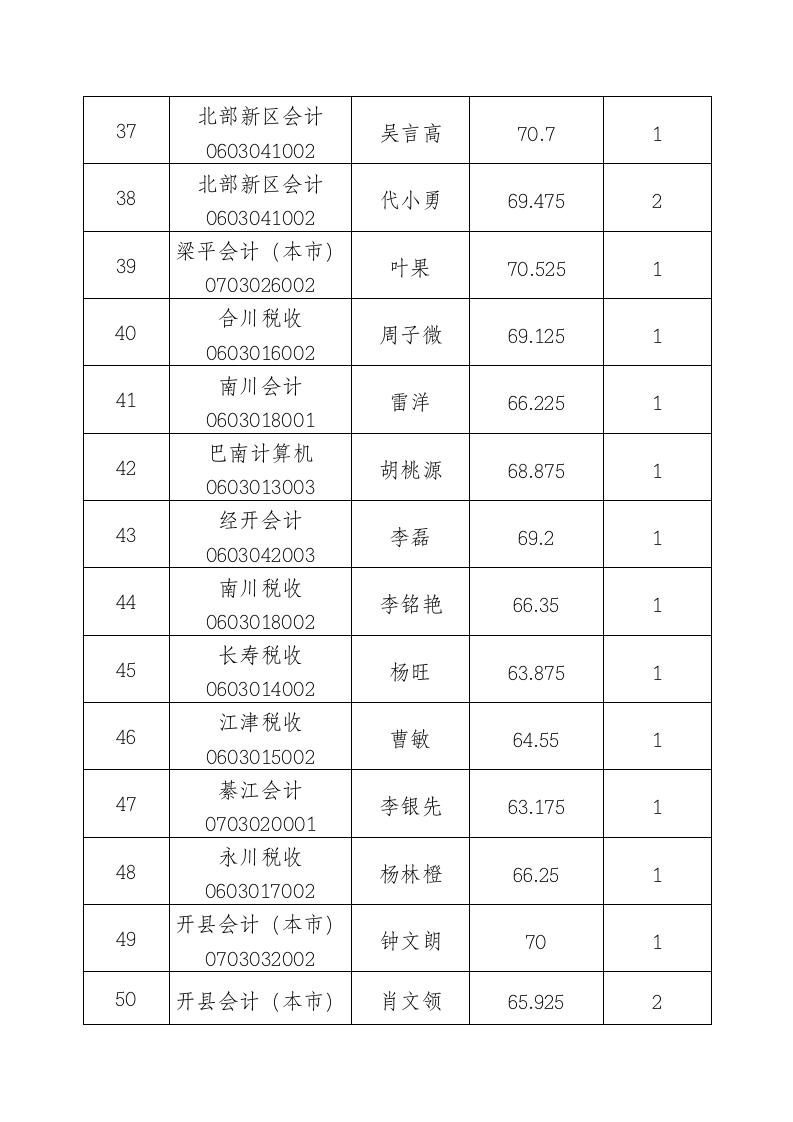 国家税务局国家公务员c重庆市近两年考录成绩统计第4页