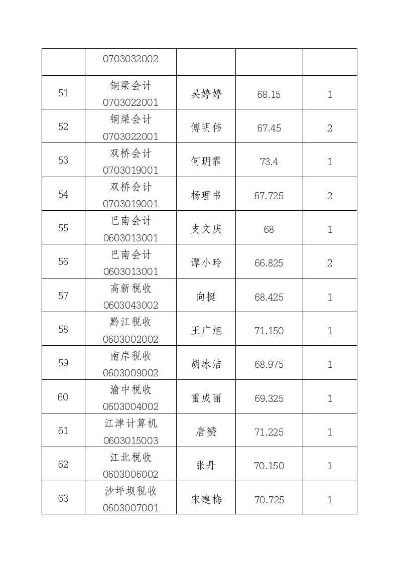 国家税务局国家公务员c重庆市近两年考录成绩统计第5页