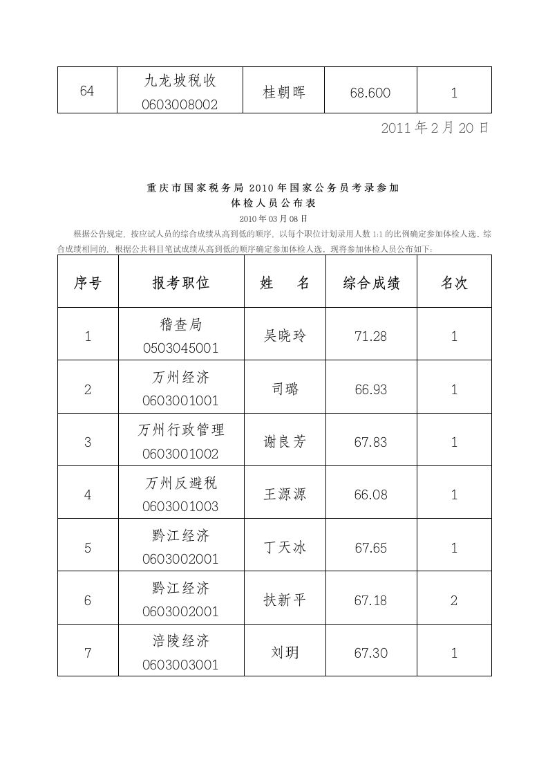 国家税务局国家公务员c重庆市近两年考录成绩统计第6页