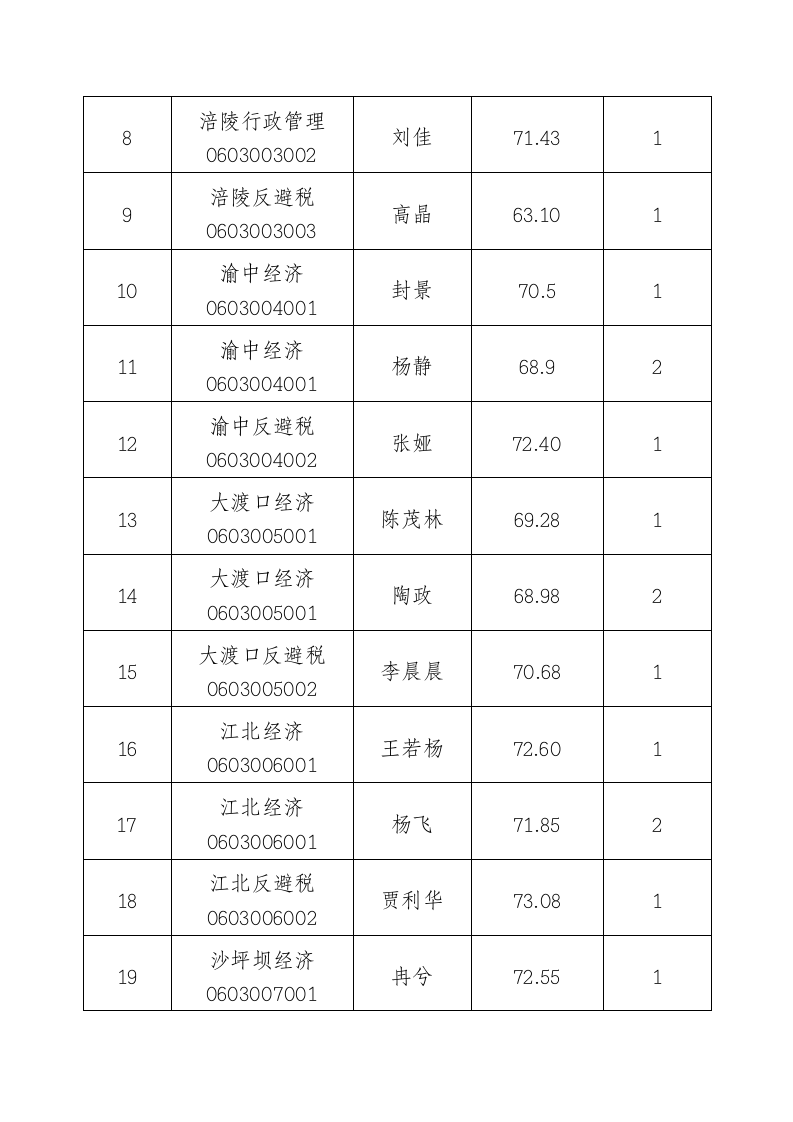 国家税务局国家公务员c重庆市近两年考录成绩统计第7页