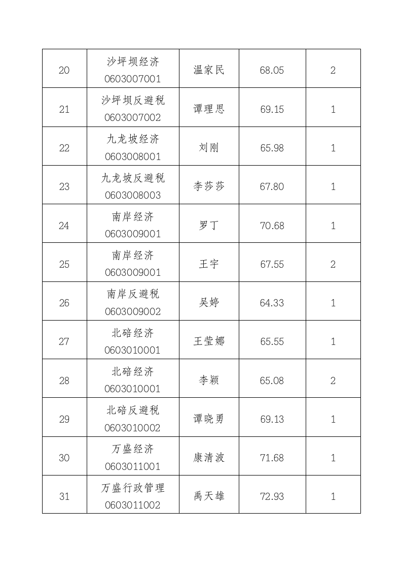 国家税务局国家公务员c重庆市近两年考录成绩统计第8页