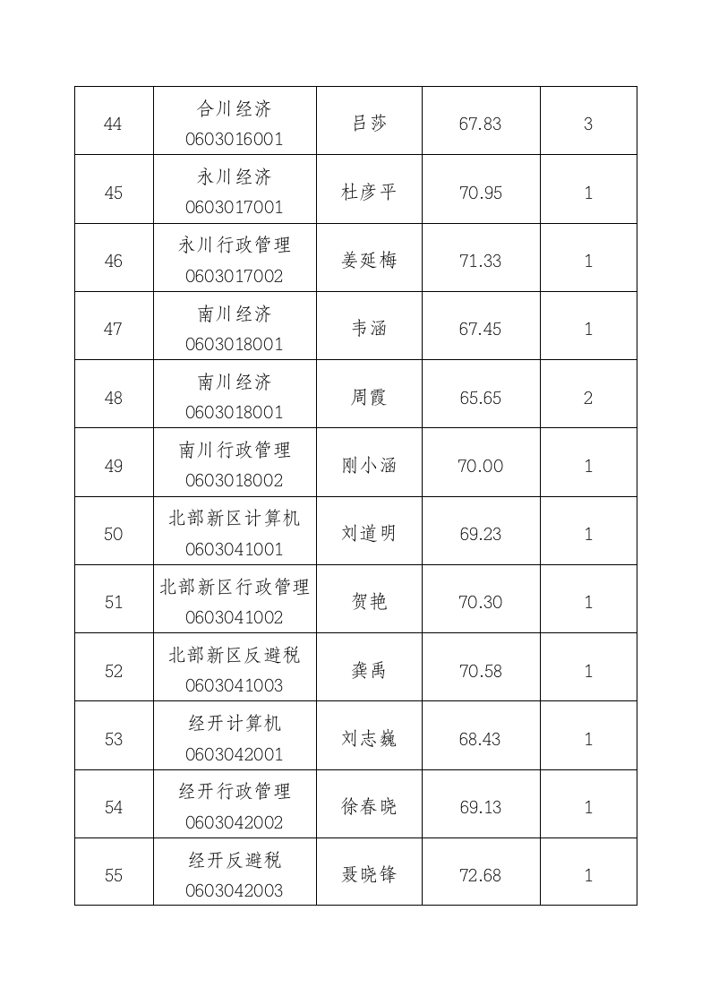 国家税务局国家公务员c重庆市近两年考录成绩统计第10页