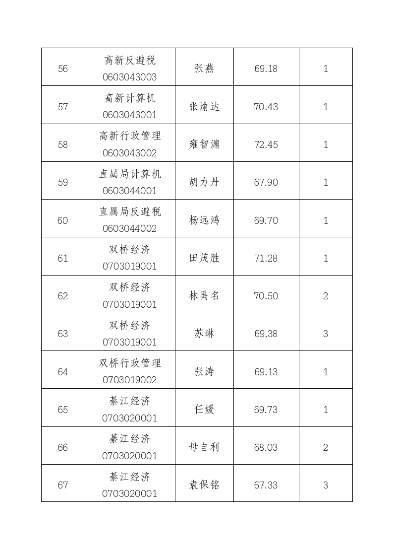 国家税务局国家公务员c重庆市近两年考录成绩统计第11页