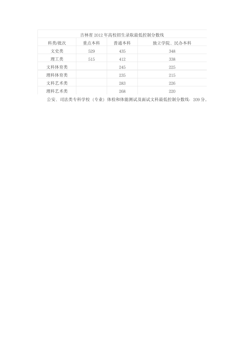 吉林省2012年高考录取分数线第1页