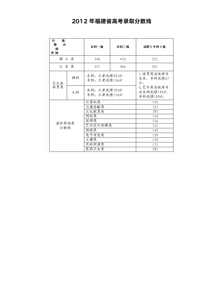 2012年福建省高考录取分数线_3第1页